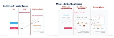 A distributed, RESTful search and analytics engine forked from Elasticsearch and based on Apache Lucene. . Milvus vs elasticsearch